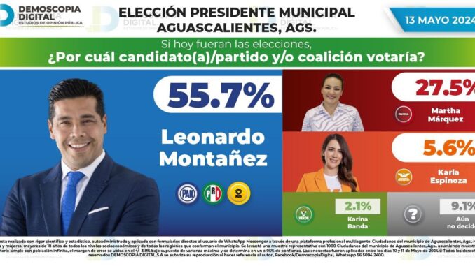 Con más de 28 puntos de diferencia a favor, Leo Montañez se encamina al Triunfo