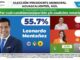 Con más de 28 puntos de diferencia a favor, Leo Montañez se encamina al Triunfo