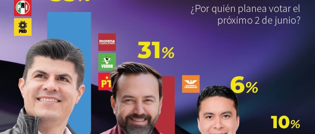 Humberto Ambriz encabeza las encuestas en el Distrito 1