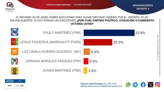 Con 23 puntos de diferencia, Paulo Martínez se coloca como favorito en el distrito 3