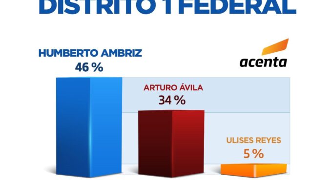 Humberto Ambriz encabeza las encuestas en el Distrito 1