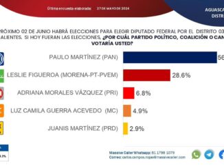 Anticipa Encuesta el triunfo de Paulo Martínez