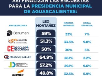 Aguascalientes ya decidió; Leo Montañez se coloca a la cabeza de las Encuestas con más de 30 puntos de ventaja