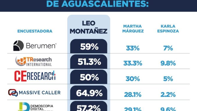 Aguascalientes ya decidió; Leo Montañez se coloca a la cabeza de las Encuestas con más de 30 puntos de ventaja