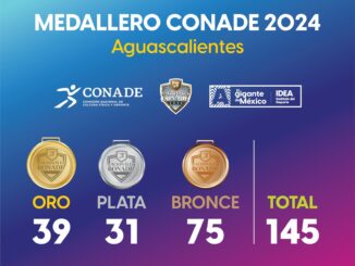 Termina Aguascalientes su participación en los Juegos Nacionales CONADE 2024 con 145 Medallas