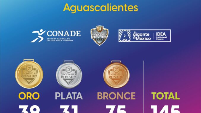 Termina Aguascalientes su participación en los Juegos Nacionales CONADE 2024 con 145 Medallas