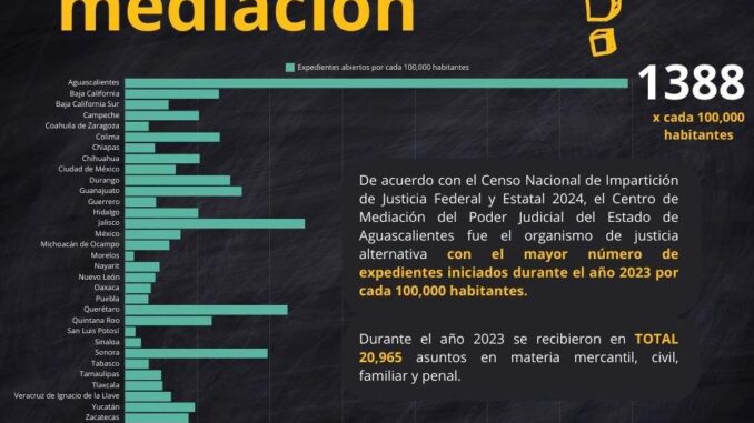 65 aspirantes para cargos dentro del Poder Judicial pasaron a la etapa de examen práctico.