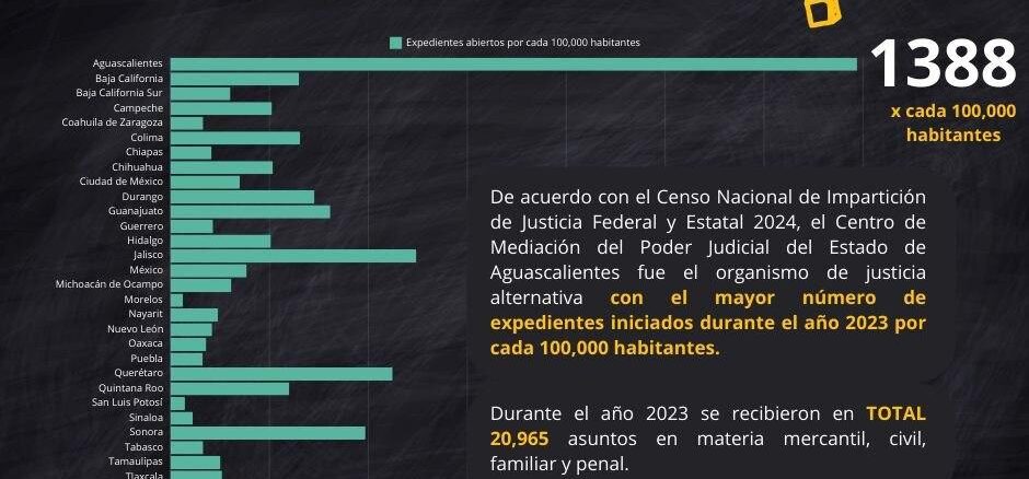 65 aspirantes para cargos dentro del Poder Judicial pasaron a la etapa de examen práctico.