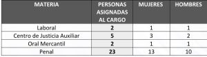 Candidaturas electas del Poder Judicial del Estado reciben constancias de mayoría 65 personas recibieron su constancia para ocupar los cargos de Magistraturas y Personas Juzgadoras de Primera Instancia.