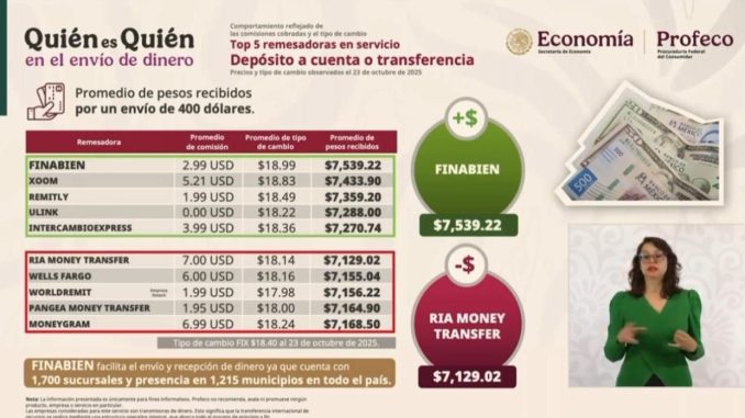 FINABIEN se consolida como la mejor opción para las remesas