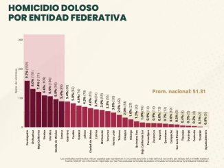Aguascalientes se mantiene como el Estado más Seguro del país; cierra noviembre con cero homicidios dolosos