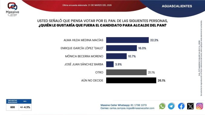 !Es Alma Hilda quien lleva la delantera!