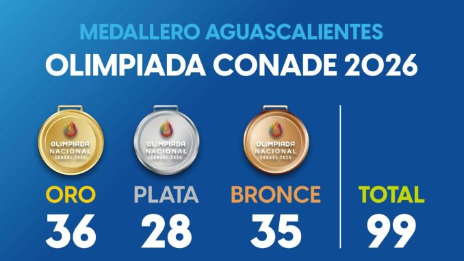 Con 99 Medallas, Aguascalientes sigue avanzando en la Olimpiada Nacional Conade